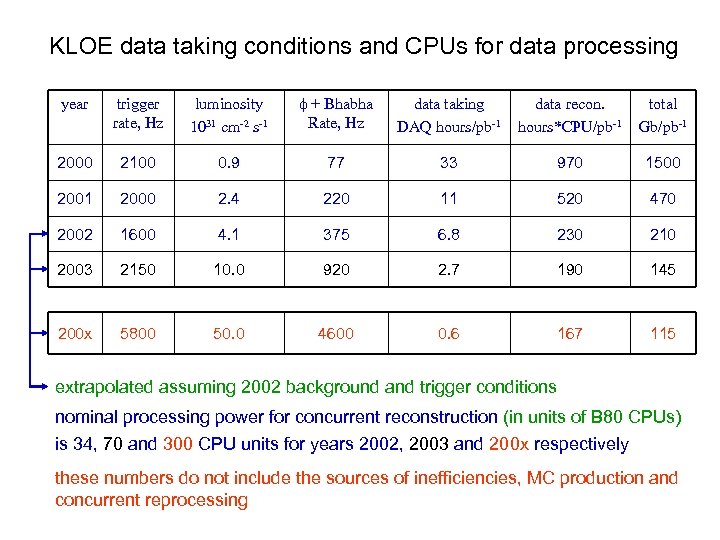 KLOE data taking conditions and CPUs for data processing year trigger rate, Hz luminosity