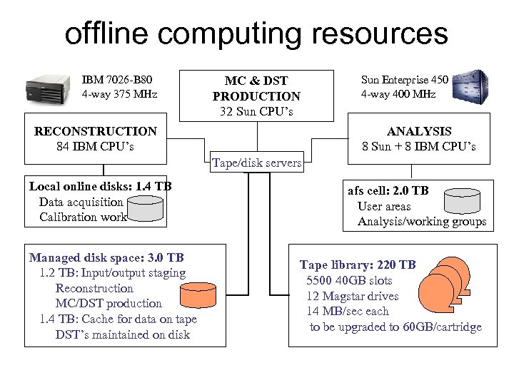 offline computing resources IBM 7026 -B 80 4 -way 375 MHz MC & DST
