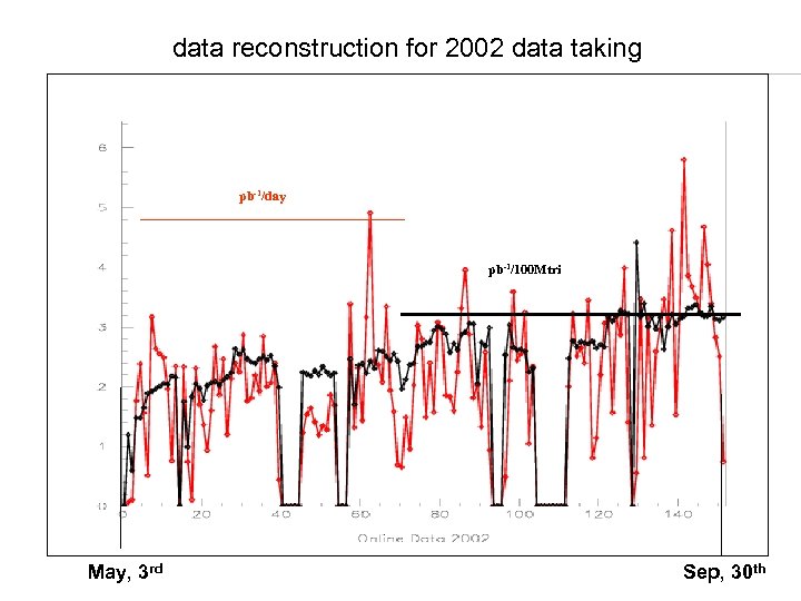 data reconstruction for 2002 data taking pb-1/day pb-1/100 Mtri May, 3 rd Sep, 30