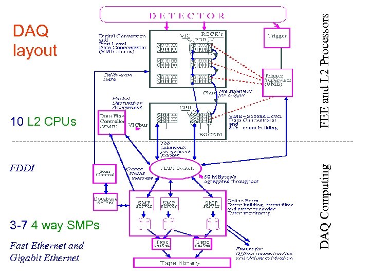 FDDI 3 -7 4 way SMPs Fast Ethernet and Gigabit Ethernet FEE and L
