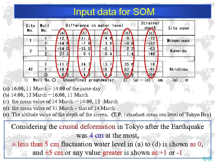 Input data for SOM (a) 16: 00, 11 March – 14: 00 of the