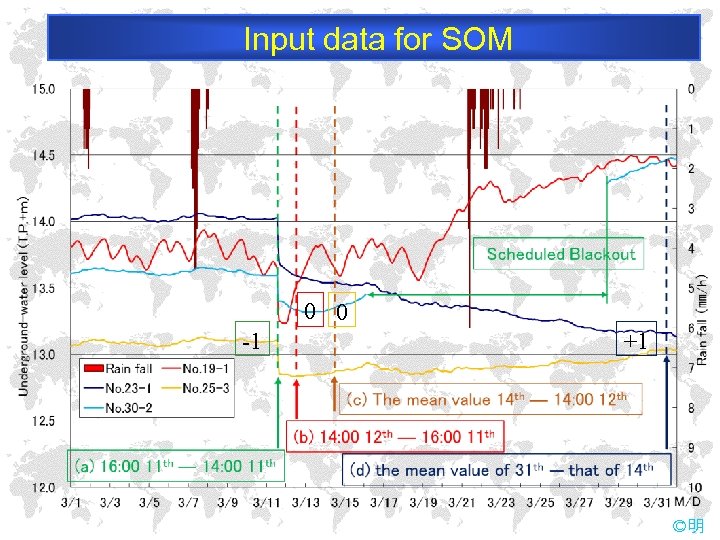 Input data for SOM 0 0 -1 +1 ©明 