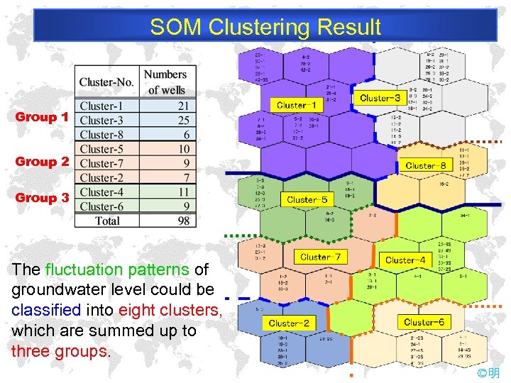 SOM Clustering Result Group 1 Group 2 Group 3 The fluctuation patterns of groundwater