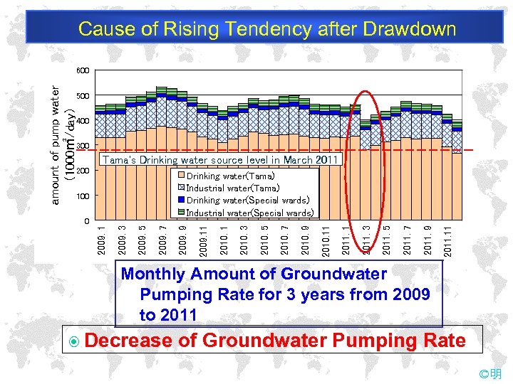 Cause of Rising Tendency after Drawdown 500 400 300 Tama's Drinking water source level