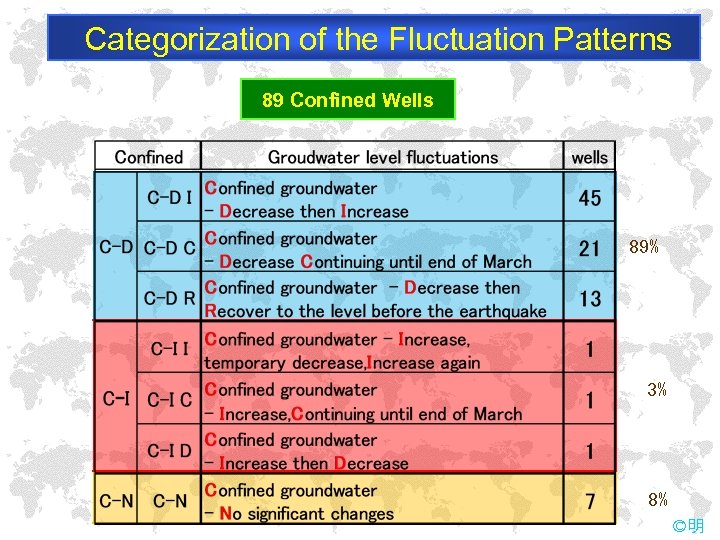 Categorization of the Fluctuation Patterns 89 Confined Wells 89% 3% 8% ©明 