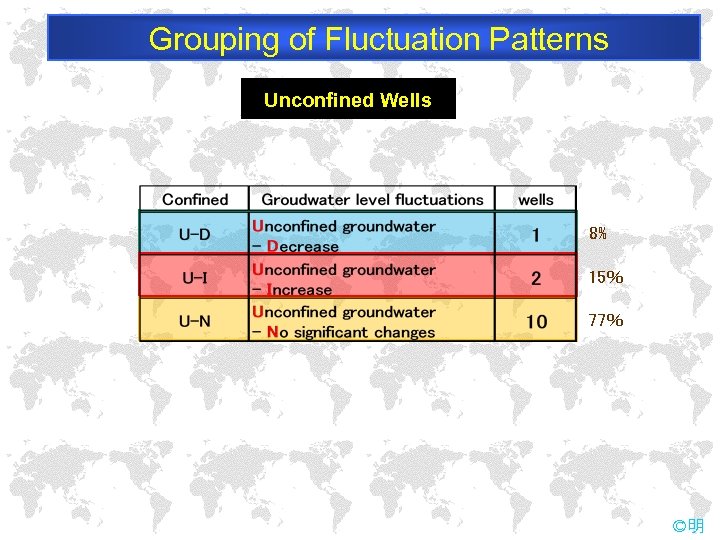 Grouping of Fluctuation Patterns Unconfined Wells 　8% 15％ 77％ ©明 