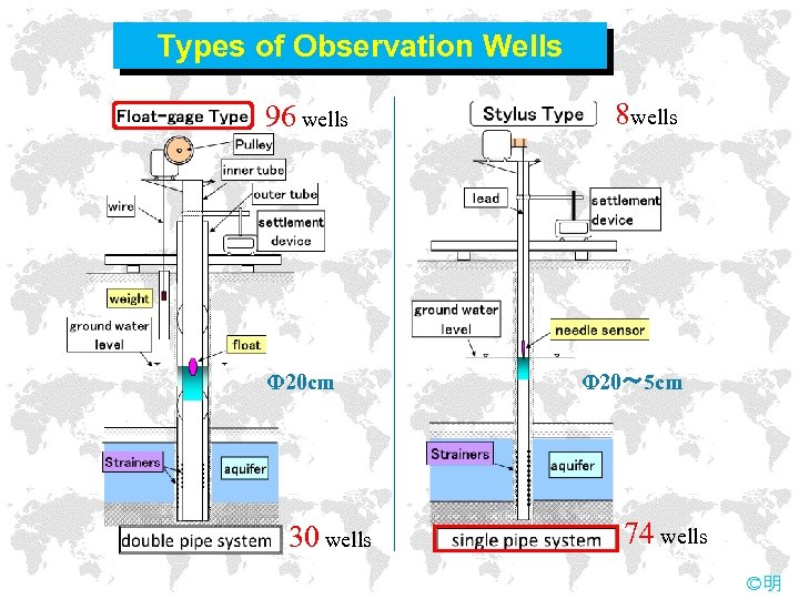 Types of Observation Wells 96 wells Φ 20 cm 30 wells 8 wells Φ