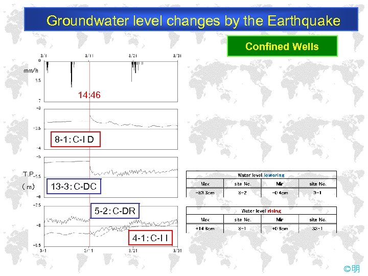 Groundwater level changes by the Earthquake Confined Wells mm/h 14: 46 8 -1：C-I D