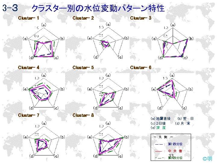 3 -３　　クラスター別の水位変動パターン特性 Cluster- 1 Cluster- 2 Cluster- 3　 Cluster- 4 Cluster- 5 Cluster- 6　