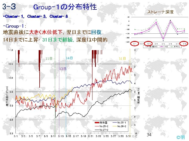 3 -３　　　Group-１の分布特性 ストレーナ深度 ・Cluster- 1， Cluster- 3， Cluster- 8 　 ・Group-1： 地震直後に大きく水位低下，翌日までに回復 14日までに上昇･ 31日まで継続，深度は中間的