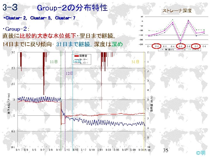 3 -３　　　Group-２の分布特性 ストレーナ深度 ・Cluster- 2， Cluster- 5， Cluster- 7 　 ・Group-２： 直後に比較的大きな水位低下・翌日まで継続， 14日までに戻り傾向･ 31日まで継続，深度は深め