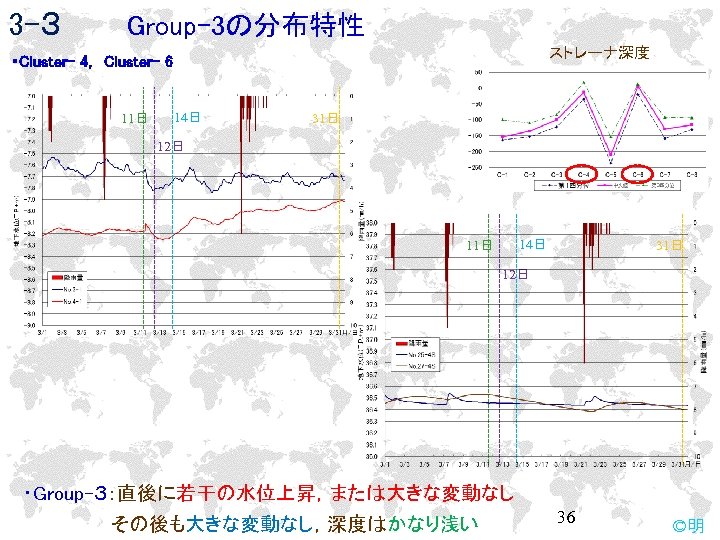 3 -３　　　Group-3の分布特性 ストレーナ深度 ・Cluster- 4， Cluster- 6　 11日 14日 31日 12日 14日 11日 31日