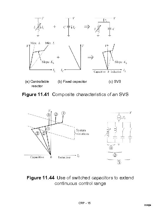 (a) Controllable reactor (b) Fixed capacitor (c) SVS Figure 11. 41 Composite characteristics of