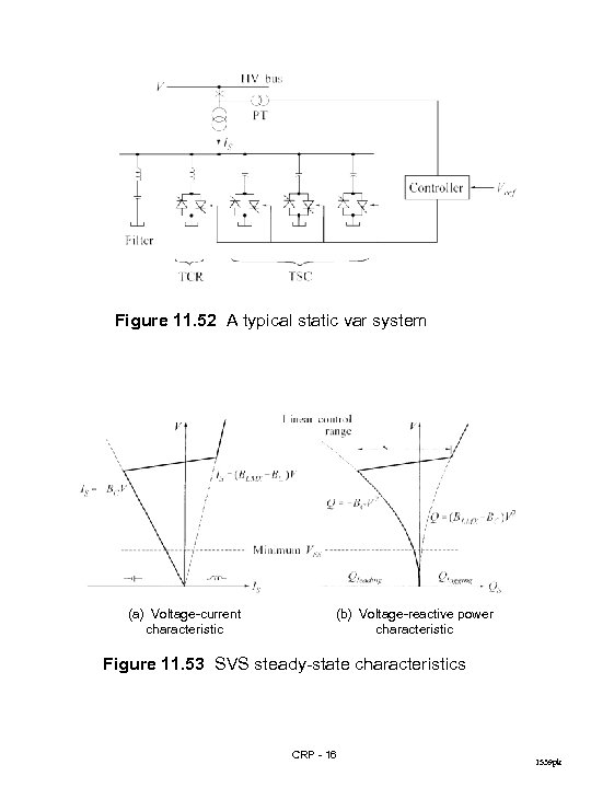 Figure 11. 52 A typical static var system (a) Voltage-current characteristic (b) Voltage-reactive power