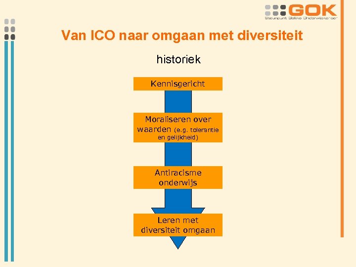 Van ICO naar omgaan met diversiteit historiek Kennisgericht Moraliseren over waarden (e. g. tolerantie