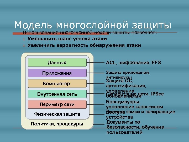 Модель многослойной защиты Использование многослойной модели защиты позволяет: o Уменьшить шанс успеха атаки o