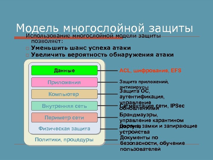 Модель многослойной защиты Использование многослойной модели защиты o o позволяет: Уменьшить шанс успеха атаки