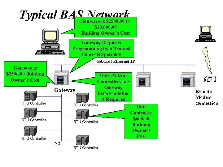 Typical BAS Network Software is $2500. 00 to $10, 000. 00 Building Owner’s Cost