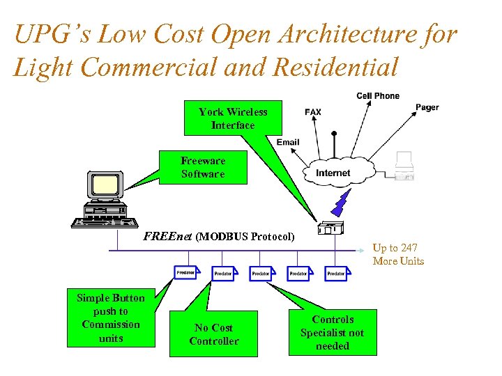 UPG’s Low Cost Open Architecture for Light Commercial and Residential York Wireless Interface Freeware