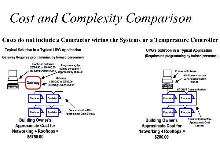 Cost and Complexity Comparison Costs do not include a Contractor wiring the Systems or