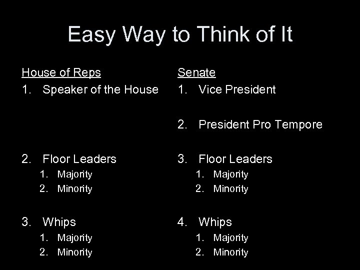 Easy Way to Think of It House of Reps 1. Speaker of the House