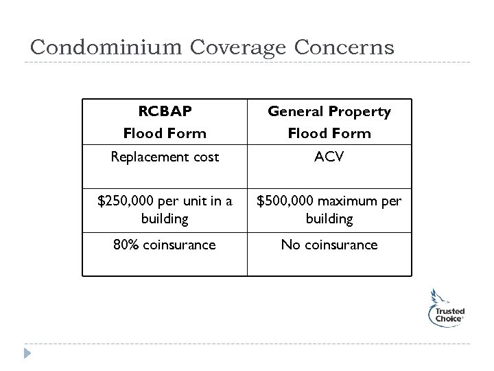 Condominium Coverage Concerns RCBAP Flood Form General Property Flood Form Replacement cost ACV $250,