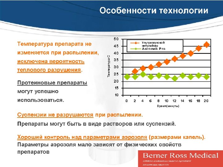 Температура С Ультразвуковой небулайзер Время(минуты) 
