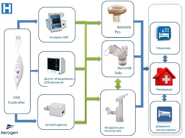 Аппараты ИВЛ Стационар Другое оборудование с USB-разъемом Реанимация Сетевой адаптер Copyright © 2012 Aerogen.