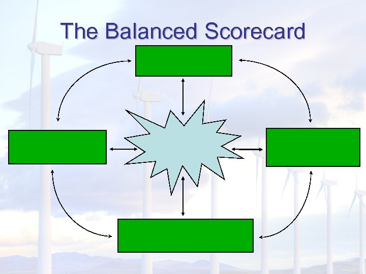 The Balanced Scorecard 