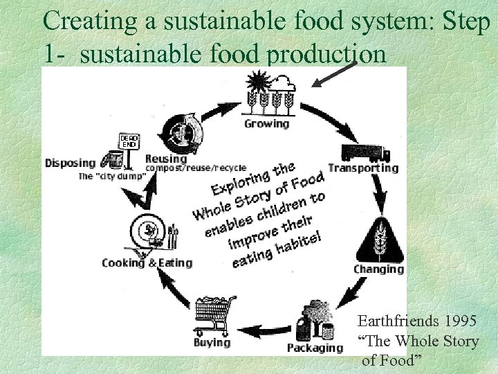 Creating a sustainable food system: Step 1 - sustainable food production Earthfriends 1995 “The