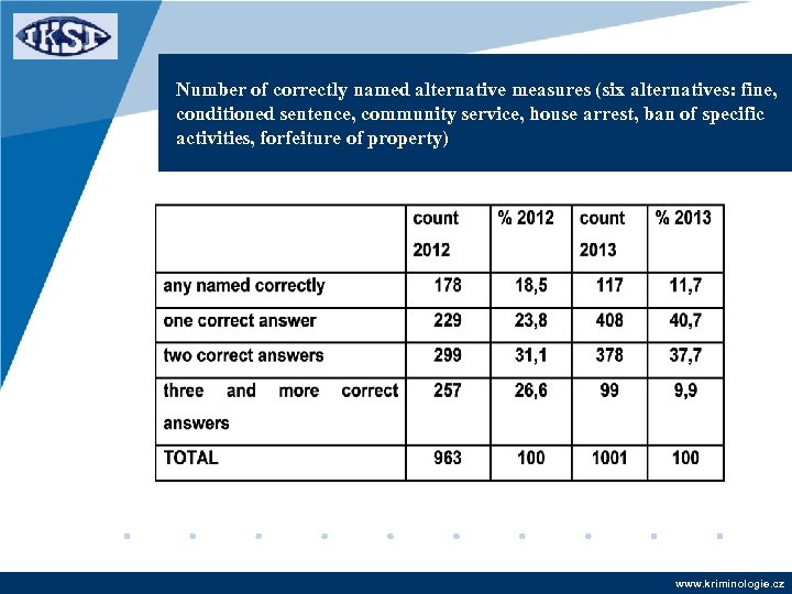 Number of correctly named alternative measures (six alternatives: fine, conditioned sentence, community service, house