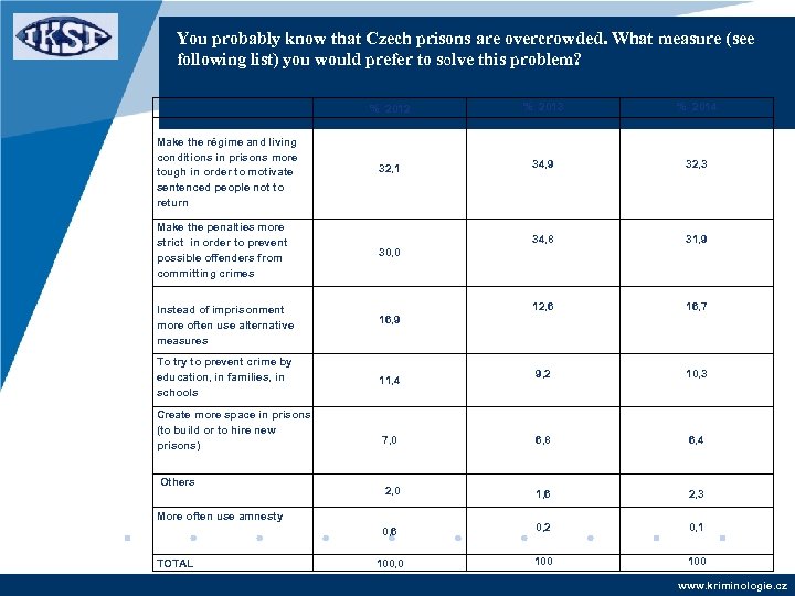 You probably know that Czech prisons are overcrowded. What measure (see following list) you