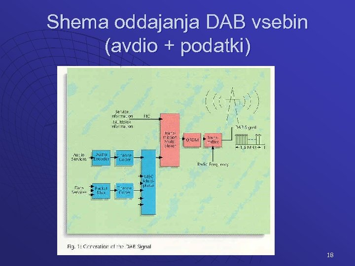 Shema oddajanja DAB vsebin (avdio + podatki) 18 