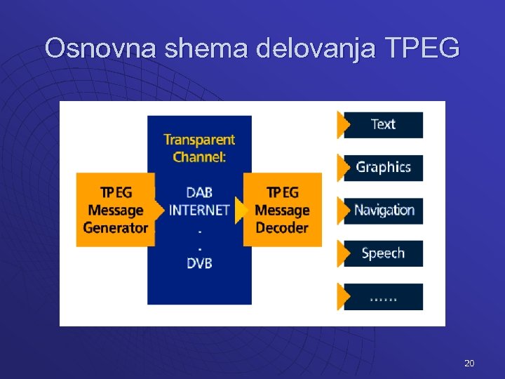 Osnovna shema delovanja TPEG 20 