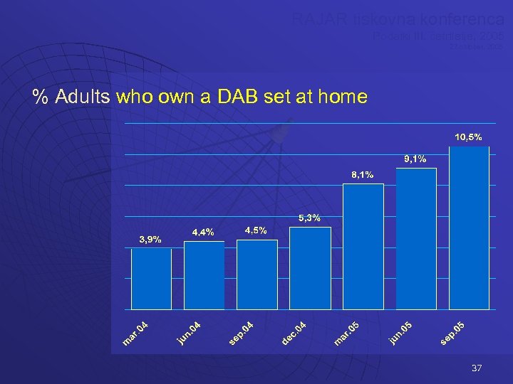 RAJAR tiskovna konferenca Podatki III. četrtletje, 2005 27 oktober, 2005 % Adults who own