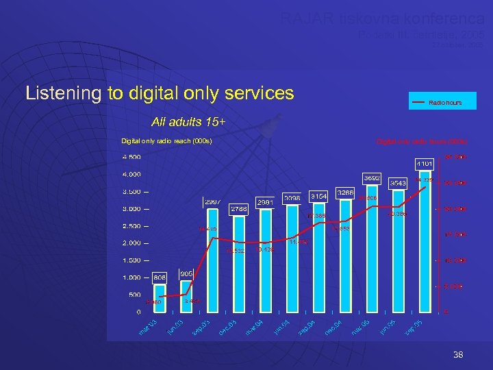 RAJAR tiskovna konferenca Podatki III. četrtletje, 2005 27 oktober, 2005 Listening to digital only