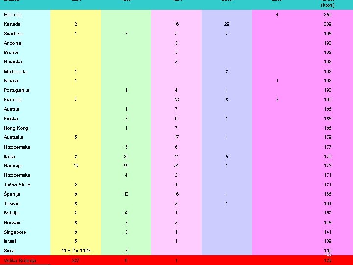 Država 128 k 160 k 192 k 224 k 256 k hitrost (kbps) Estonija