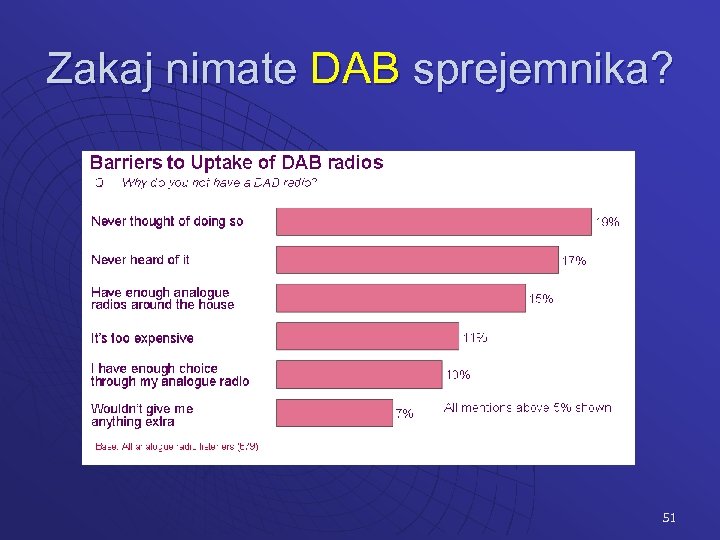 Zakaj nimate DAB sprejemnika? 51 