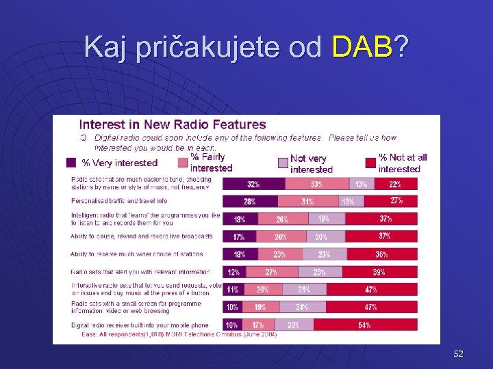 Kaj pričakujete od DAB? 52 