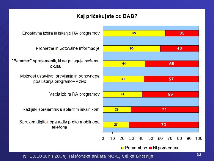 N=1. 010 Junij 2004, Telefonska anketa MORI, Velika Britanija 53 