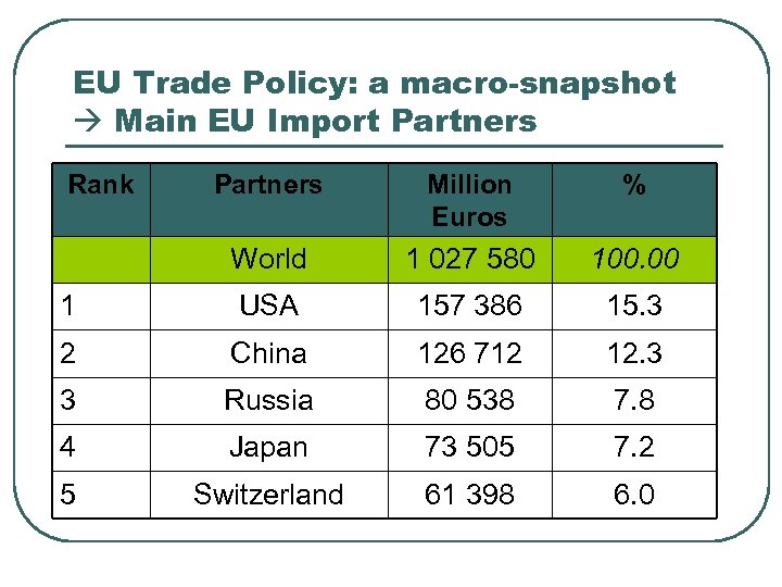 EU Trade Policy: a macro-snapshot Main EU Import Partners Rank Partners Million Euros %