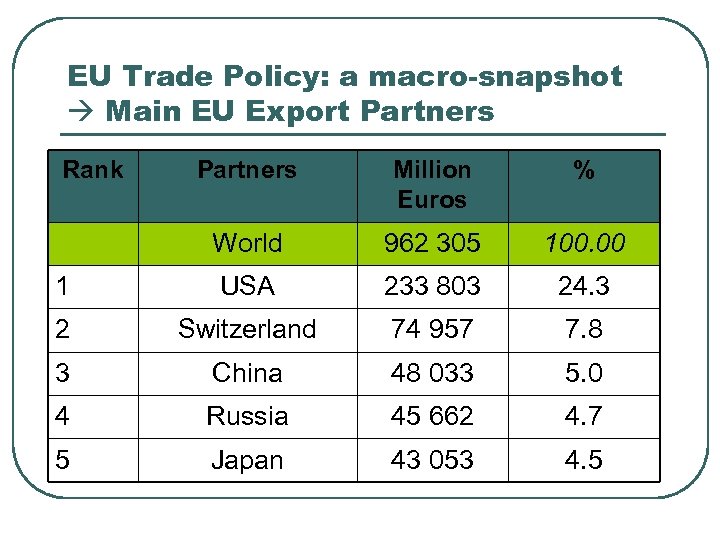 EU Trade Policy: a macro-snapshot Main EU Export Partners Rank Partners Million Euros %