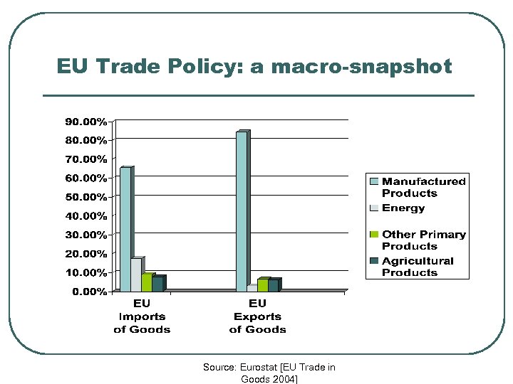 EU Trade Policy: a macro-snapshot Source: Eurostat [EU Trade in Goods 2004] 