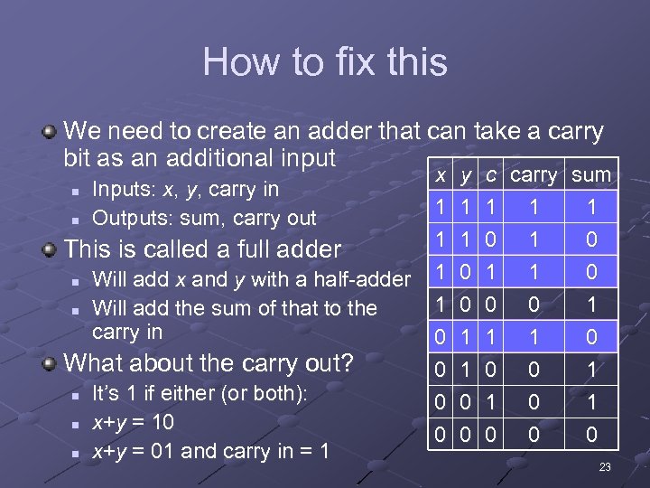 How to fix this We need to create an adder that can take a