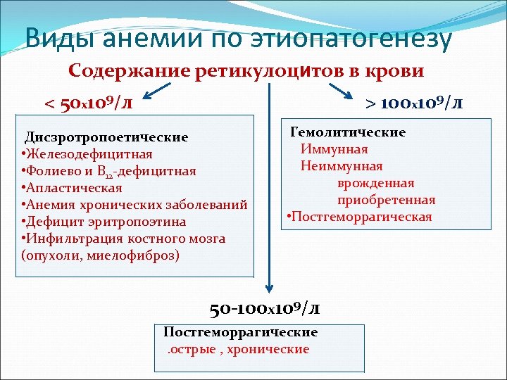 Виды анемии по этиопатогенезу Содержание ретикулоцитов в крови < 50 x 109/л > 100