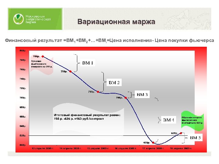 Вариационная маржа Финансовый результат =ВМ 1+ВМ 2+…+ВМi=Цена исполнения- Цена покупки фьючерса 