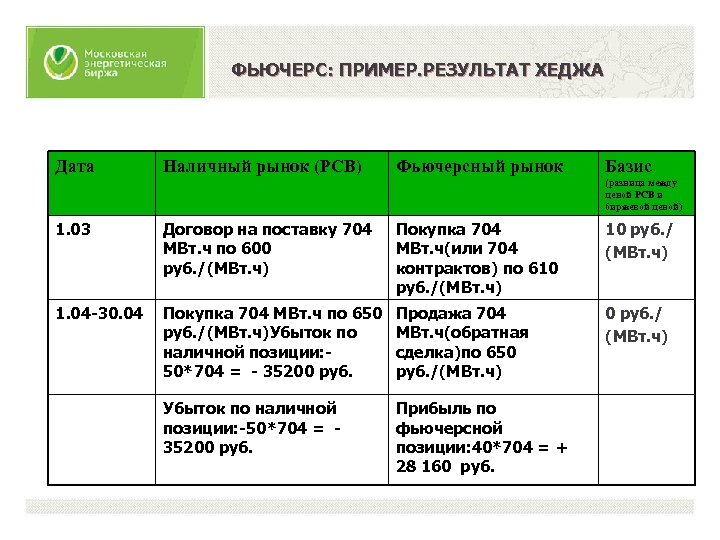 ФЬЮЧЕРС: ПРИМЕР. РЕЗУЛЬТАТ ХЕДЖА Дата Наличный рынок (РСВ) Фьючерсный рынок Базис (разница между ценой