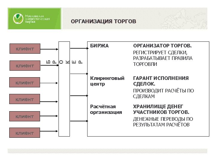 ОРГАНИЗАЦИЯ ТОРГОВ БИРЖА клиент ОРГАНИЗАТОР ТОРГОВ. РЕГИСТРИРУЕТ СДЕЛКИ, РАЗРАБАТЫВАЕТ ПРАВИЛА ТОРГОВЛИ Клиринговый центр ГАРАНТ