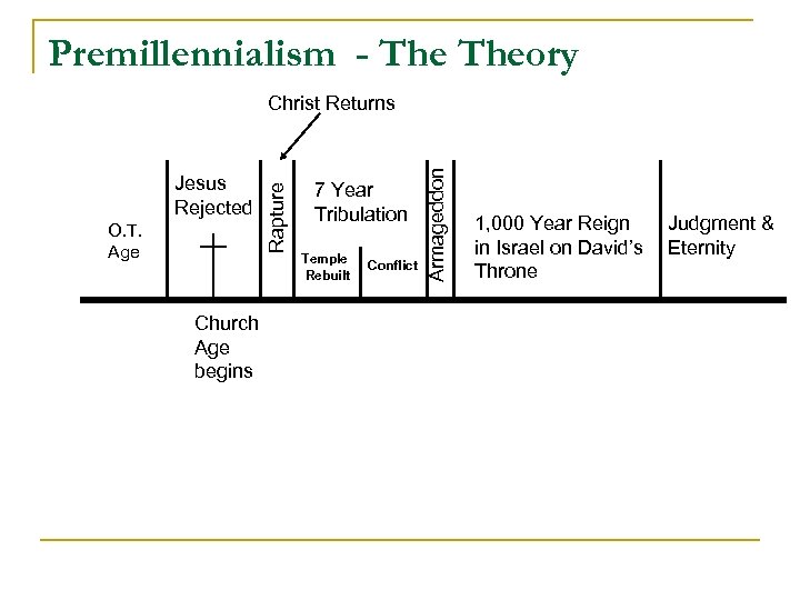 Premillennialism - Theory O. T. Age Church Age begins 7 Year Tribulation Temple Rebuilt