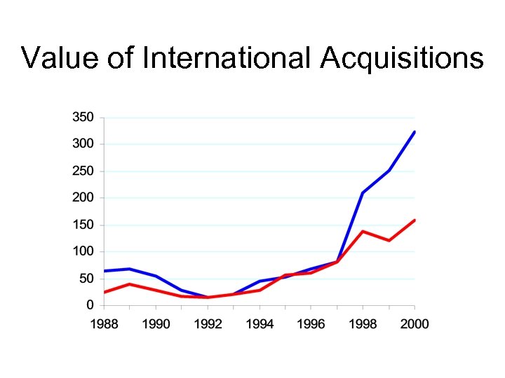 Value of International Acquisitions 